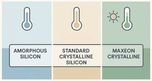 Comparison chart showing amorphous silicon, standard crystalline silicon, and Maxeon crystalline with corresponding thermometer icons indicating different heat levels.