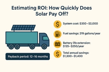 Infographic showing ROI for solar on trucks with cost, fuel savings, battery life extension, total savings, and payback period of 12–16 months.