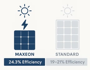 Comparison graphic showing Maxeon solar panel with 24.3% efficiency versus a standard panel with 19–21% efficiency.