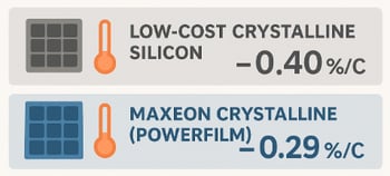 Comparison chart showing temperature coefficient: Maxeon crystalline at -0.29%/°C vs. low-cost crystalline silicon at -0.40%/°C.