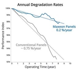 Line graph comparing annual degradation rates, showing Maxeon panels degrade at 0.2% per year versus 0.75% for conventional panels over 10 years.