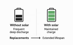 Infographic comparing battery life with and without solar, showing solar use leads to maintained charge and extended lifespan-1