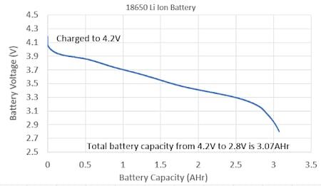 Line graph showing 18650 Li-ion battery voltage decreasing from 4.2V to 2.8V as capacity increases to 3.07 Ahr.