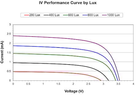 Line graph showing current versus voltage curves for light levels from 200 to 1000 lux, with higher lux values producing higher current outputs.