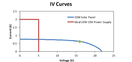 Graph comparing IV curves of a 10W solar panel and an ideal 10W USB power supply, showing voltage vs. current with distinct performance profiles.
