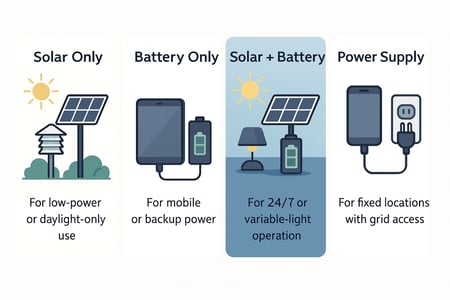 Infographic comparing solar only, battery only, solar plus battery, and power supply options with icons and usage descriptions.