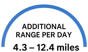 Graphic showing "Additional Range Per Day: 4.3 – 12.4 miles" inside a blue arc.