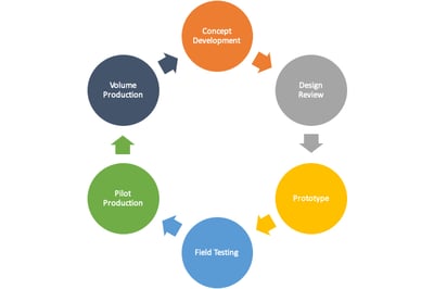 A circular diagram showing six stages of a product development cycle: Concept Development, Design Review, Prototype, Field Testing, Pilot Production, and Volume Production. Each stage is represented by a colored circle with directional arrows connecting them in sequence.