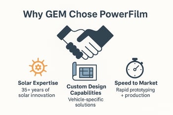 Graphic titled "Why GEM Chose PowerFilm" with icons and text highlighting Solar Expertise (35+ years), Custom Design Capabilities, and Speed to Market (rapid prototyping and production), centered around a handshake illustration.