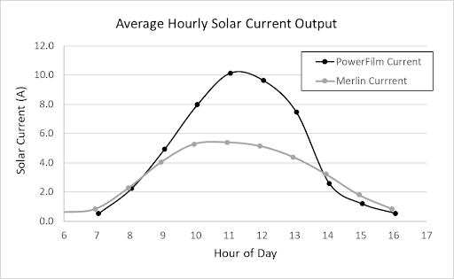 Line graph comparing average hourly solar current output; PowerFilm peaks near 10 A at noon, outperforming Merlin, which peaks around 5 A and remains lower throughout the day.