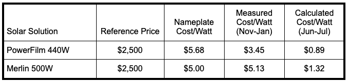 Table comparing PowerFilm 440W and Merlin 500W solar solutions; PowerFilm shows lower measured and calculated cost per watt despite higher nameplate cost per watt.