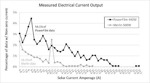 Line graph showing PowerFilm 440W with higher percentages of measured electrical current output across amperage levels compared to Merlin 500W, highlighting 54.1% vs. 16.1% non-zero current data.
