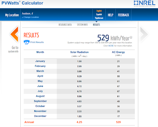 Table from NREL PVWatts Calculator showing monthly solar radiation and AC energy output for Hudson, IL, totaling 529 kWh/year with an average solar radiation of 4.25 kWh/m²/day.