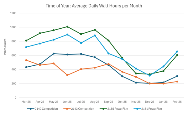 Line chart titled “Time of Year: Average Daily Watt Hours per Month” comparing monthly watt-hours from Mar-25 to Feb-26 for two PowerFilm trucks and two competitors, with PowerFilm generally higher.