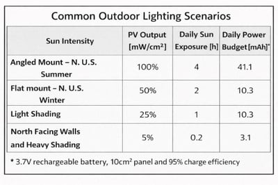 Table titled “Common Outdoor Lighting Scenarios” listing sun intensity conditions with columns for PV output percentage, daily sun exposure hours, and daily power budget, including angled mount summer and shaded conditions.