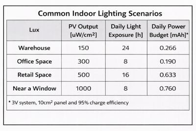 Table titled “Common Indoor Lighting Scenarios” showing rows for warehouse, office space, retail space, and near a window, with columns for lux levels, PV output, daily light exposure, and daily power budget.