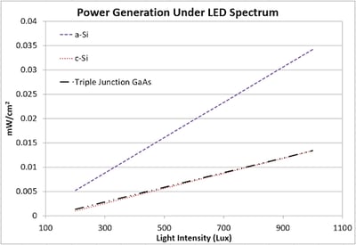 Line chart titled “Power Generation Under LED Spectrum” showing power output versus light intensity, with three lines comparing a-Si, c-Si, and triple junction GaAs, where a-Si produces the highest output.