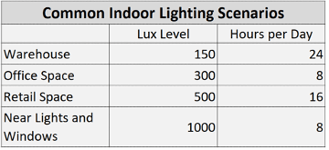 common indoor lighting scenarios table