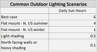 common outdoor lighting scenarios table