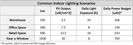 common indoor lighting scenarios chart