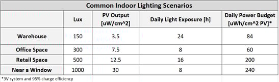 Light Scenarios Indoor