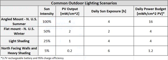 common lighting scenarios outdoor