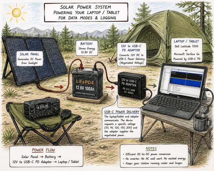 USB-C Power Delivery adapter connected to a DC power system for efficient laptop or tablet charging in the field.